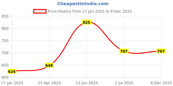 industrybuying.com RS PRO Machine Screw M4x8 mm Steel Pozidriv Pan Headed DIN 7985Z, 9087687 (Bag Of 100 pcs) rs pro Price History Graph from 17 Jan 2025 to 5 Dec 2025