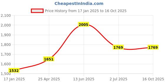 industrybuying.com RS PRO Machine Screw M5x10 mm Stainless Steel Pozidriv Countersunk, 9141807 (Bag of 100 pcs) rs pro Price History Graph from 17 Jan 2025 to 16 Oct 2025