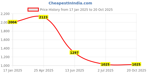 industrybuying.com RS PRO Machine Screw M5x10 mm Stainless Steel Pozidriv Countersunk, 9141958 (Bag of 100 pcs) rs pro Price History Graph from 17 Jan 2025 to 17 Oct 2025