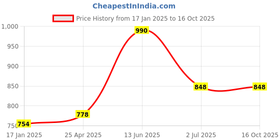 industrybuying.com RS PRO Machine Screw M5x10 mm Steel Pozidriv Countersunk, 9087539 (Bag of 100 pcs) rs pro Price History Graph from 17 Jan 2025 to 16 Oct 2025