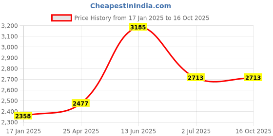 industrybuying.com RS PRO Machine Screw M5x12 mm Stainless Steel Pozidriv Countersunk, 1583657 (Bag of 100 pcs) rs pro Price History Graph from 17 Jan 2025 to 16 Oct 2025