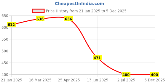 industrybuying.com RS PRO Machine Screw M5x12 mm Steel Pozidriv Countersunk, 553469 rs pro Price History Graph from 21 Jan 2025 to 5 Dec 2025