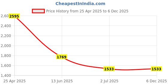 industrybuying.com RS PRO Machine Screw M5x16 mm Stainless Steel Pozidriv Countersunk, 1583663 (Bag of 100 pcs) rs pro Price History Graph from 25 Apr 2025 to 4 Dec 2025