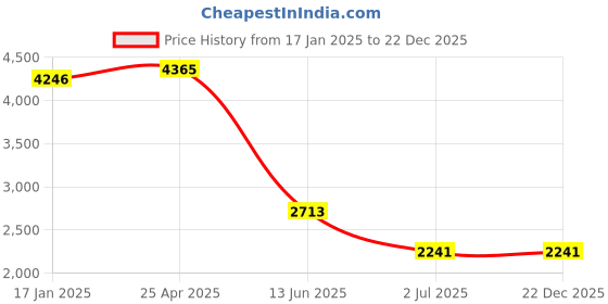 industrybuying.com RS PRO Machine Screw M5x25 mm Stainless Steel Pozidriv Pan Headed, 9141850 (Bag Of 100 pcs) rs pro Price History Graph from 17 Jan 2025 to 22 Dec 2025