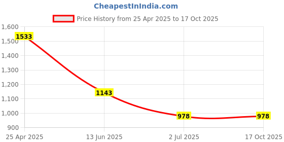 industrybuying.com RS PRO Machine Screw M5x30 mm Steel Pozidriv Countersunk, 9087532 (Bag of 100 pcs) rs pro Price History Graph from 25 Apr 2025 to 16 Oct 2025