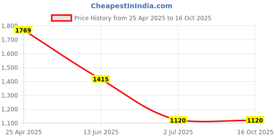 industrybuying.com RS PRO Machine Screw M5x35 mm Steel Pozidriv Countersunk, 9087536 (Bag of 100 pcs) rs pro Price History Graph from 25 Apr 2025 to 16 Oct 2025