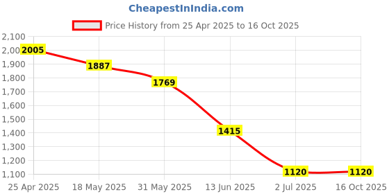 industrybuying.com RS PRO Machine Screw M5x40 mm Steel Pozidriv Countersunk, 9087545 (Bag of 100 pcs) rs pro Price History Graph from 25 Apr 2025 to 15 Oct 2025