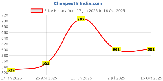 industrybuying.com RS PRO Machine Screw M5x6 mm Steel Pozidriv Countersunk, 9087526 (Bag of 100 pcs) rs pro Price History Graph from 17 Jan 2025 to 16 Oct 2025