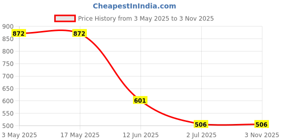 industrybuying.com RS PRO Machine Screw M5x8 mm Steel Slot Pan Headed DIN 85, 9087602 (Bag Of 100 pcs) rs pro Price History Graph from 3 May 2025 to 2 Nov 2025