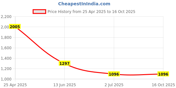 industrybuying.com RS PRO Machine Screw M6x10 mm Stainless Steel Pozidriv Countersunk, 9141955 (Bag of 50 pcs) rs pro Price History Graph from 25 Apr 2025 to 15 Oct 2025