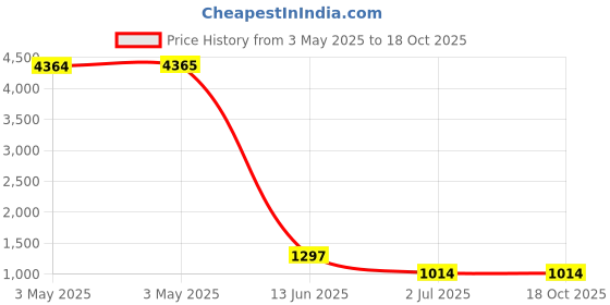 industrybuying.com RS PRO Machine Screw M6x10 mm Stainless Steel Pozidriv Pan Headed, 9141523 (Bag Of 50 pcs) rs pro Price History Graph from 3 May 2025 to 16 Oct 2025