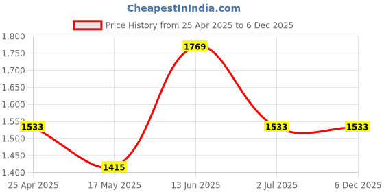 industrybuying.com RS PRO Machine Screw M6x10 mm Steel Slot Countersunk, 9087431 (Bag of 100 pcs) rs pro Price History Graph from 25 Apr 2025 to 5 Dec 2025