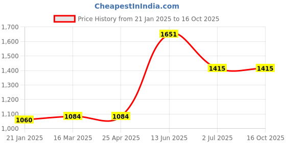 industrybuying.com RS PRO Machine Screw M6x12 mm Steel Pozidriv Countersunk, 553504 rs pro Price History Graph from 21 Jan 2025 to 16 Oct 2025