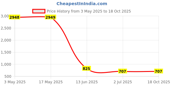 industrybuying.com RS PRO Machine Screw M6x16 mm Stainless Steel Pozidriv Countersunk, 9141810 (Bag of 50 pcs) rs pro Price History Graph from 3 May 2025 to 18 Oct 2025