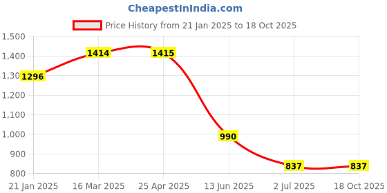 industrybuying.com RS PRO Machine Screw M6x16 mm Steel Pozidriv Countersunk, 553510 rs pro Price History Graph from 21 Jan 2025 to 17 Oct 2025