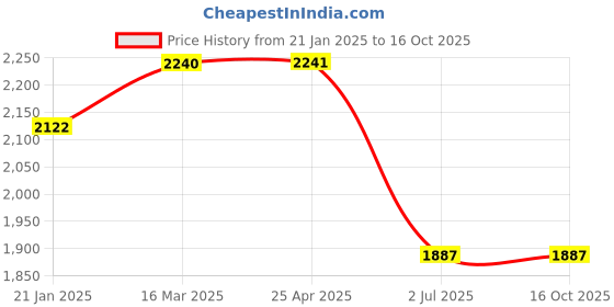 industrybuying.com RS PRO Machine Screw M6x20 mm Stainless Steel Pozidriv Countersunk, 529040 rs pro Price History Graph from 21 Jan 2025 to 16 Oct 2025