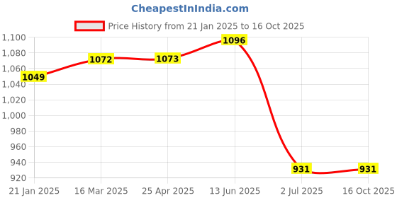 industrybuying.com RS PRO Machine Screw M6x20 mm Steel Pozidriv Countersunk, 553526 rs pro Price History Graph from 21 Jan 2025 to 15 Oct 2025