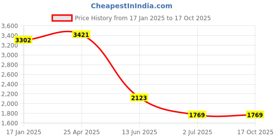 industrybuying.com RS PRO Machine Screw M6x25 mm Stainless Steel Pozidriv Countersunk, 529056 rs pro Price History Graph from 17 Jan 2025 to 16 Oct 2025