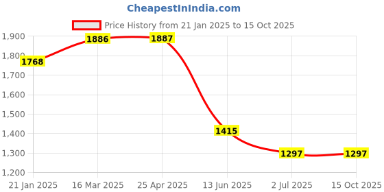 industrybuying.com RS PRO Machine Screw M6x25 mm Steel Pozidriv Countersunk, 553532 rs pro Price History Graph from 21 Jan 2025 to 15 Oct 2025