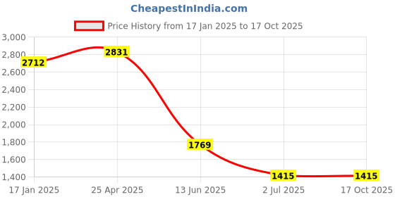 industrybuying.com RS PRO Machine Screw M6x30 mm Stainless Steel Pozidriv Countersunk, 1583764 (Bag of 50 pcs) rs pro Price History Graph from 17 Jan 2025 to 16 Oct 2025