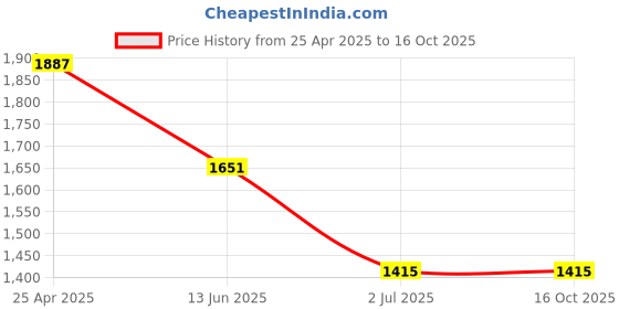 industrybuying.com RS PRO Machine Screw M6x30 mm Steel Pozidriv Countersunk, 9087551 (Bag of 100 pcs) rs pro Price History Graph from 25 Apr 2025 to 16 Oct 2025