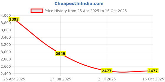 industrybuying.com RS PRO Machine Screw M6x40 mm Stainless Steel Pozidriv Countersunk, 1583770 (Bag of 50 pcs) rs pro Price History Graph from 25 Apr 2025 to 15 Oct 2025
