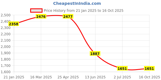 industrybuying.com RS PRO Machine Screw M6x40 mm Steel Pozidriv Countersunk, 553548 rs pro Price History Graph from 21 Jan 2025 to 15 Oct 2025