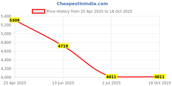 industrybuying.com RS PRO Machine Screw M6x45 mm Stainless Steel Pozidriv Countersunk, 9141835 (Bag of 50 pcs) rs pro Price History Graph from 25 Apr 2025 to 18 Oct 2025