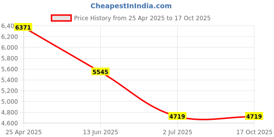 industrybuying.com RS PRO Machine Screw M6x50 mm Stainless Steel Pozidriv Countersunk, 9141838 (Bag of 50 pcs) rs pro Price History Graph from 25 Apr 2025 to 16 Oct 2025