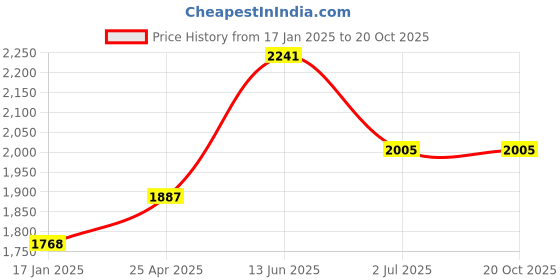 industrybuying.com RS PRO Machine Screw M6x50 mm Steel Pozidriv Countersunk, 9087558 (Bag of 100 pcs) rs pro Price History Graph from 17 Jan 2025 to 18 Oct 2025