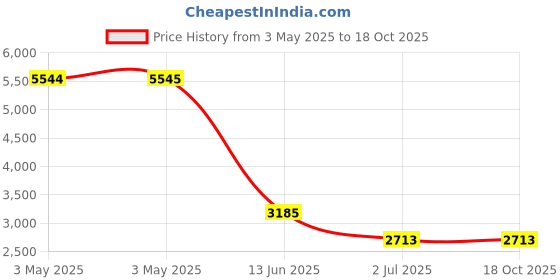 industrybuying.com RS PRO Machine Screw M6x60 mm Stainless Steel Pozidriv Pan Headed, 9141541 (Bag Of 50 pcs) rs pro Price History Graph from 3 May 2025 to 18 Oct 2025
