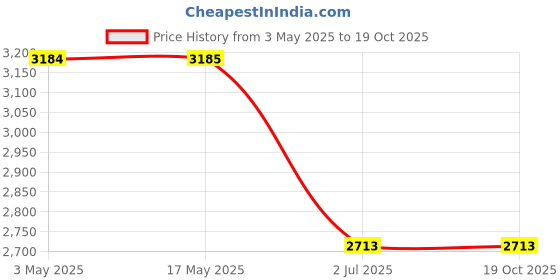 industrybuying.com RS PRO Machine Screw M8x30 mm Steel Slot Countersunk, 9087457 (Bag of 100 pcs) rs pro Price History Graph from 3 May 2025 to 17 Oct 2025