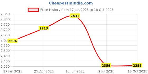industrybuying.com RS PRO Machine Screw M8x35 mm Steel Pozidriv Countersunk, 9087576 (Bag of 100 pcs) rs pro Price History Graph from 17 Jan 2025 to 16 Oct 2025