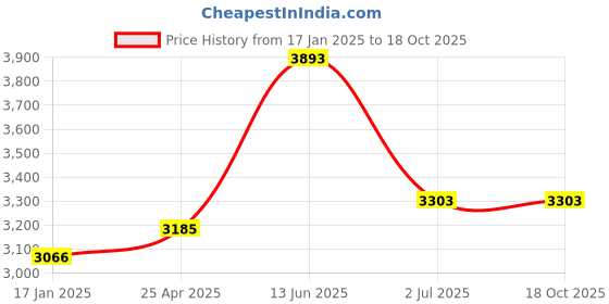 industrybuying.com RS PRO Machine Screw M8x50 mm Steel Pozidriv Countersunk, 9087589 (Bag of 100 pcs) rs pro Price History Graph from 17 Jan 2025 to 18 Oct 2025