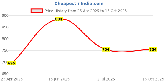 industrybuying.com RS PRO Machine Screw No 4x3/8 in Steel Pozidriv Pan Headed ANSI B 18.6.3, 2750280 (Bag Of 100 pcs) rs pro Price History Graph from 25 Apr 2025 to 16 Oct 2025
