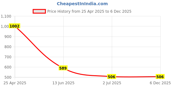 industrybuying.com RS PRO Machine Screw No 8x3/8 in Steel Pozidriv Pan Headed, 2745222 (Bag Of 100 pcs) rs pro Price History Graph from 25 Apr 2025 to 5 Dec 2025
