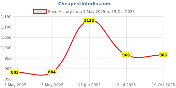 industrybuying.com RS PRO Machine Screws Torx Pan Steel M2.5x6 mm, 4827455 (Bag of 100 pcs) rs pro Price History Graph from 3 May 2025 to 18 Oct 2025