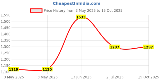 industrybuying.com RS PRO Machine Screws Torx Pan Steel M4x12 mm, 4827950 (Bag of 100 pcs) rs pro Price History Graph from 3 May 2025 to 14 Oct 2025