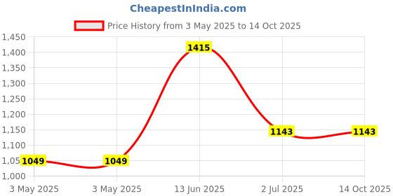 industrybuying.com RS PRO Machine Screws Torx Pan Steel M4x20 mm, 4827966 (Bag of 100 pcs) rs pro Price History Graph from 3 May 2025 to 14 Oct 2025