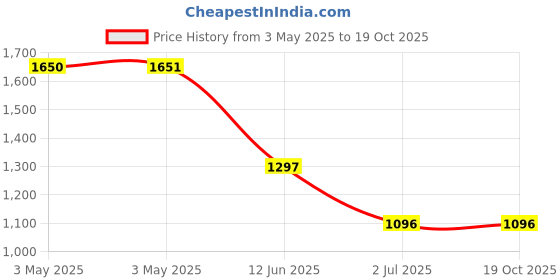 industrybuying.com RS PRO Machine Screws Torx Pan Steel M5x12 mm, 4827972 (Bag of 100 pcs) rs pro Price History Graph from 3 May 2025 to 18 Oct 2025