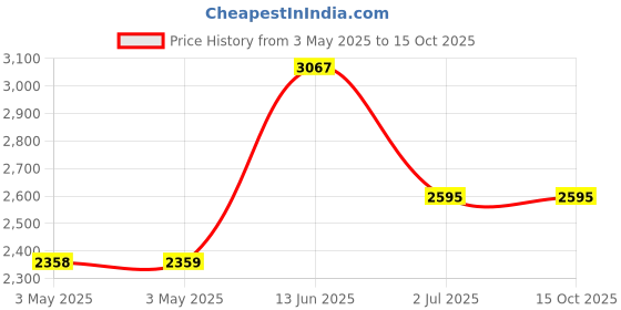 industrybuying.com RS PRO Machine Screws Torx Pan Steel M6x20 mm, 4828026 (Bag of 100 pcs) rs pro Price History Graph from 3 May 2025 to 15 Oct 2025