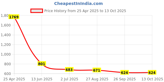 industrybuying.com RS PRO Machinery Hazard Hazard Warning Sign Model No 8134555 rs pro Price History Graph from 25 Apr 2025 to 13 Oct 2025
