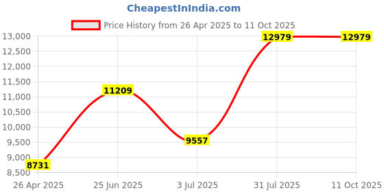 industrybuying.com RS PRO Magnetic & Electrolytic Scale Inhibitor, 64.8L/min Model No 7382734 rs pro Price History Graph from 26 Apr 2025 to 10 Oct 2025