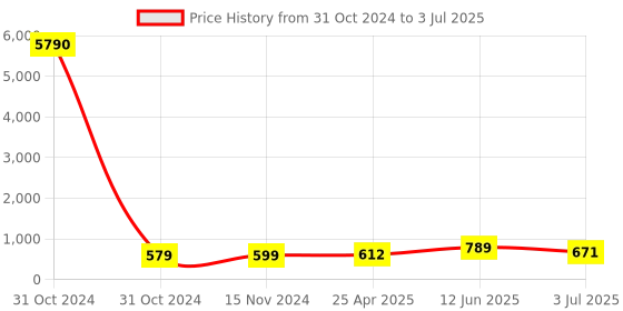 industrybuying.com RS PRO Magnetic Buzzer Component Panel Mount Continuous Internal 80 dB 260 V AC, 6173031P rs pro Price History Graph from 31 Oct 2024 to 3 Jul 2025