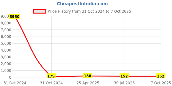industrybuying.com RS PRO Magnetic Buzzer Component PCB Mount Continuous Internal 87 dB 7 V, 7542034P rs pro Price History Graph from 31 Oct 2024 to 6 Oct 2025