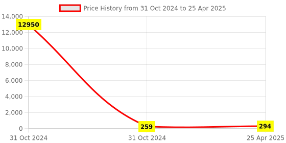 industrybuying.com RS PRO Magnetic Buzzer Component PCB Mount External 92 dB 4 V, 7542021P rs pro Price History Graph from 31 Oct 2024 to 25 Apr 2025