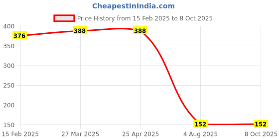 industrybuying.com RS PRO Magnetic Buzzer Component PCB Mount Internal 92 dB 7 V, 7542037P rs pro Price History Graph from 15 Feb 2025 to 7 Oct 2025