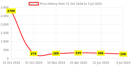 industrybuying.com RS PRO Magnetic Buzzer Component Surface Mount Continuous Internal 85 dB 15 V, 7542078P rs pro Price History Graph from 31 Oct 2024 to 3 Jul 2025