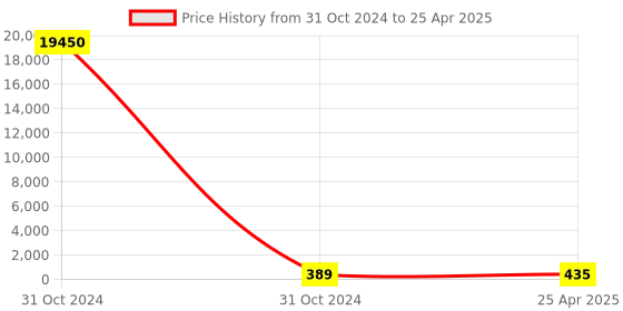 industrybuying.com RS PRO Magnetic Buzzer Component Surface Mount Continuous Internal 94 dB 7 V, 7542084P rs pro Price History Graph from 31 Oct 2024 to 25 Apr 2025