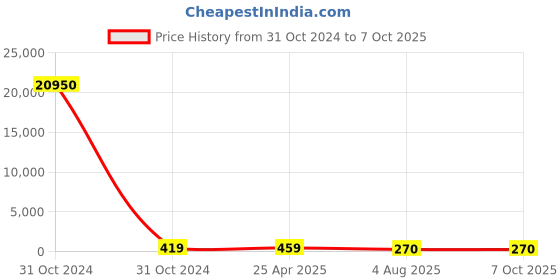 industrybuying.com RS PRO Magnetic Buzzer Component Surface Mount External 75 dB 4 V, 7542043P rs pro Price History Graph from 31 Oct 2024 to 6 Oct 2025